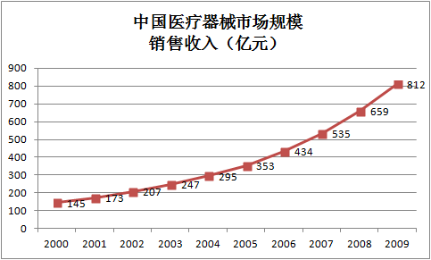 博革咨詢醫療器械行業案例