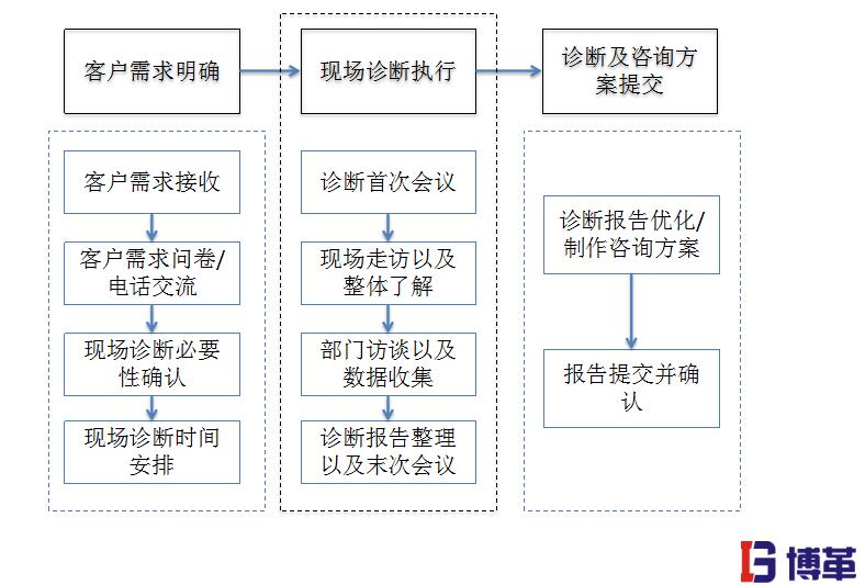 博革企業咨詢服務流程圖 博革企業咨詢服務流程圖