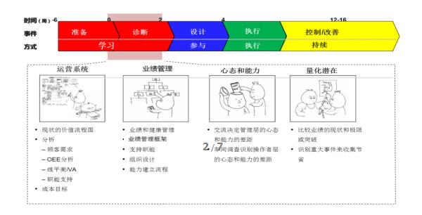 精益推進(jìn)三位一體科學(xué)方法論 三位一體科學(xué)方法論