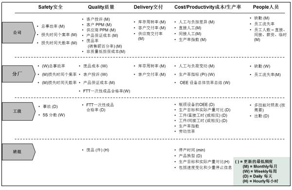 精益推進(jìn)多維度關(guān)鍵業(yè)績(jī)衡量指標(biāo) 多維度關(guān)鍵業(yè)績(jī)衡量指標(biāo)