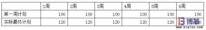 衡量計劃的穩定性 精益生產中該如何衡量計劃的穩定性