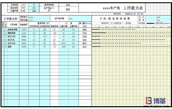 標(biāo)準(zhǔn)作業(yè)之工序能力表 標(biāo)準(zhǔn)作業(yè)之工序能力表