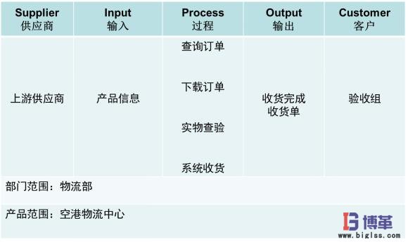 醫(yī)藥物流中心倉儲作業(yè)效率提升項(xiàng)目范圍 醫(yī)藥物流中心倉儲作業(yè)效率提升項(xiàng)目范圍