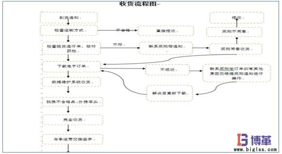 業(yè)務(wù)流程圖 業(yè)務(wù)流程圖