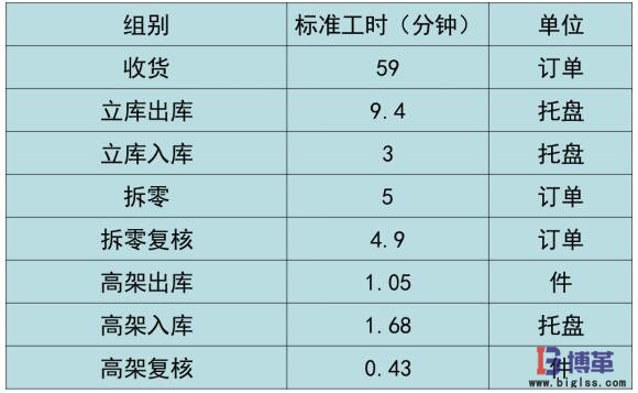 基準(zhǔn)標(biāo)準(zhǔn)工時(shí)表 基準(zhǔn)標(biāo)準(zhǔn)工時(shí)表