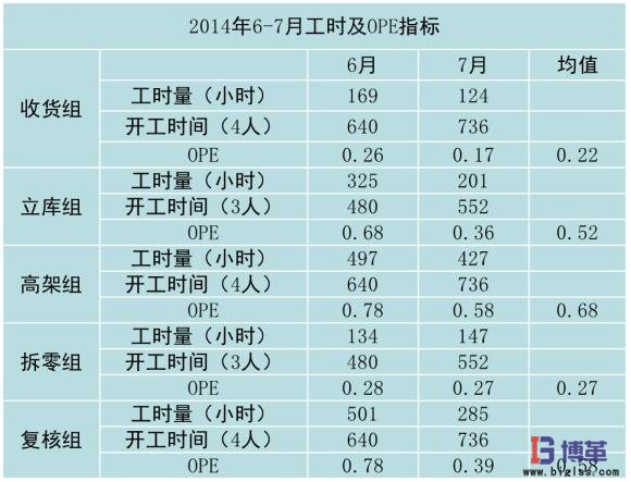 崗位直接作業(yè)的OPE 直接作業(yè)的OPE
