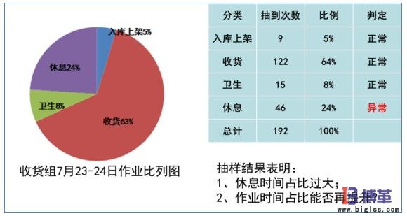 作業(yè)時(shí)間分布 作業(yè)時(shí)間分布