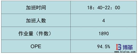 加班時(shí)間分析 加班時(shí)間分析