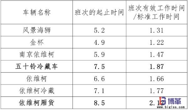各車型時間利用率指標(biāo) 各車型時間利用率指標(biāo)