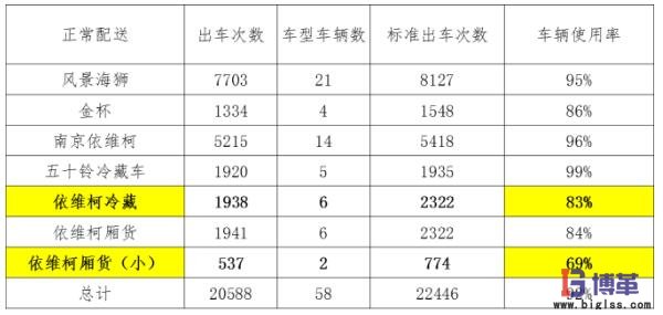 各車型車次利用率指標(biāo) 各車型車次利用率指標(biāo)