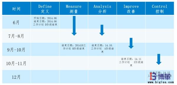 市內(nèi)配送優(yōu)化項目計劃 市內(nèi)配送優(yōu)化項目計劃