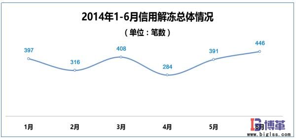 醫藥物流中心信用解凍問題 醫藥物流中心信用解凍問題