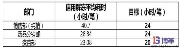 醫藥物流中心信用解凍目標 醫藥物流中心信用解凍目標