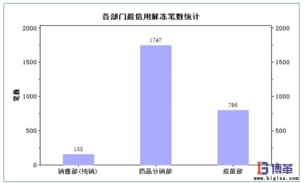 各部門超信用解凍筆數統計 各部門超信用解凍筆數統計