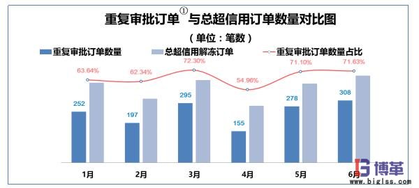 重復審批訂單與總超信用訂單數量對比圖 重復審批訂單與總超信用訂單數量對比圖