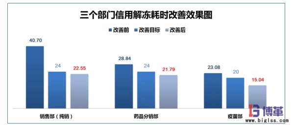 醫藥物流中心信用解凍流程優化效果 醫藥物流中心信用解凍流程優化效果
