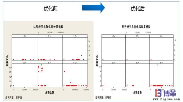 總經理節點優化前后對比 總經理節點優化前后對比