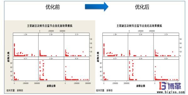 主管副總及財務總監節點優化前后對比 主管副總及財務總監節點優化前后對比