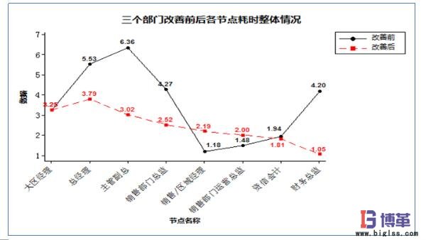 縮短每個審批節點的審批時間 縮短每個審批節點的審批時間
