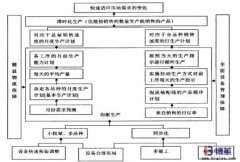企業(yè)如何實(shí)現(xiàn)均衡化生產(chǎn)?