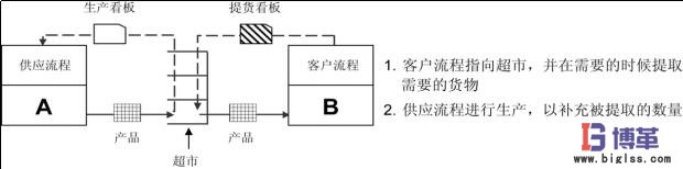 價值流管理超市控制圖 價值流管理