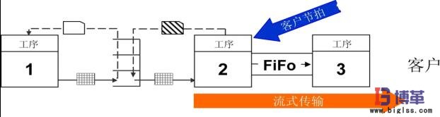 定拍工序 價值流管理