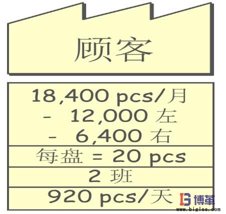 價(jià)值流圖-繪制顧客信息 繪制顧客信息