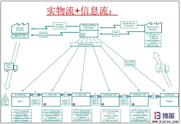 價(jià)值流圖-繪制信息流 價(jià)值流圖-繪制信息流