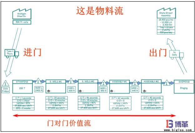 價(jià)值流圖-繪制在制品庫(kù)存和物料流動(dòng) 價(jià)值流圖-繪制在制品庫(kù)存和物料流動(dòng)