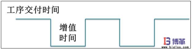 價(jià)值流圖-繪制時(shí)間線以及計(jì)算增值比 價(jià)值流圖-繪制時(shí)間線以及計(jì)算增值比