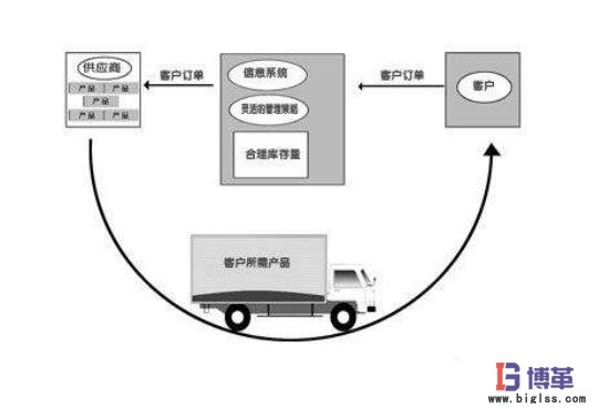 零庫存管理的三種可能實現形式 零庫存管理的三種可能實現形式