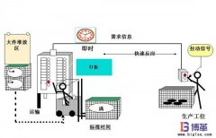 拉動式生產方式如何實施?