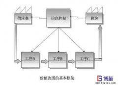 精益生產價值流程圖（VSM）