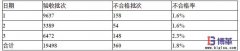 物流中心入庫流程優化及周期縮短