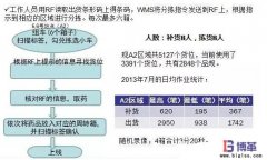 物流中心揀貨作業效率提升:IE改善