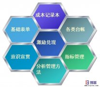 如何控制工位物料成本？