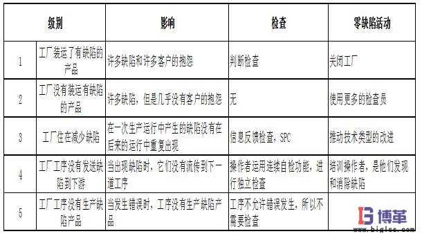 防錯法的5個級別 防錯法的5個級別