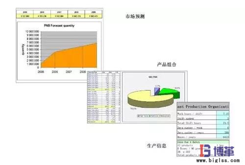精益生產線布局步驟:需求預測分析 精益生產線布局步驟:需求預測分析