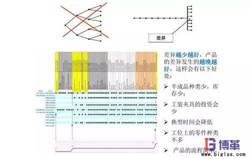 精益生產線布局步驟:差異化分析 精益生產線布局步驟:差異化分析