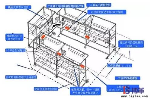 精益生產線布局步驟:線體布局 精益生產線布局步驟:線體布局