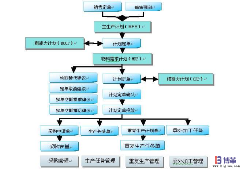 精益主生產計劃流程診斷 精益主生產計劃流程診斷