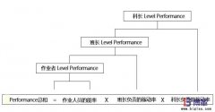 為什么生產現場需要實施PAC績效管理？