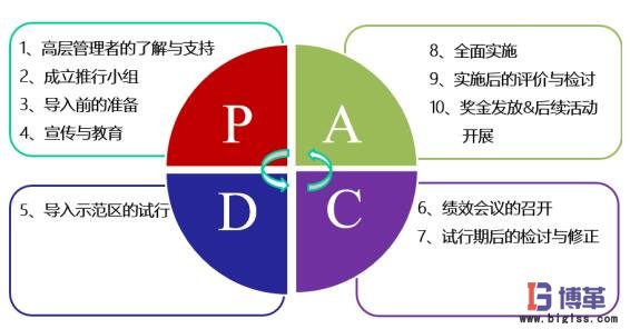績效管理PDCA循環 績效管理PDCA循環