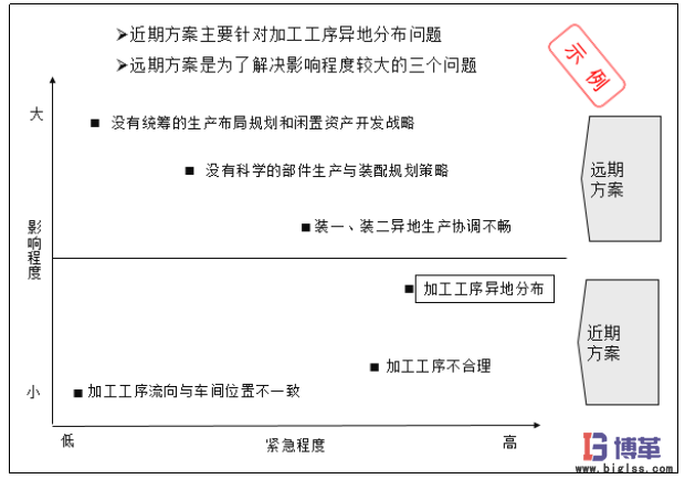 生產物流及布局規劃近期方案