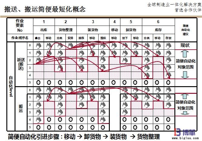 搬運(yùn)的LCIA簡(jiǎn)易自動(dòng)化原則 搬運(yùn)的LCIA簡(jiǎn)易自動(dòng)化原則