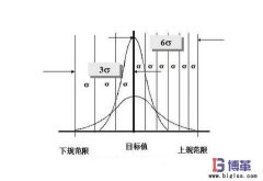 6σ管理中西格瑪水平如何劃分？