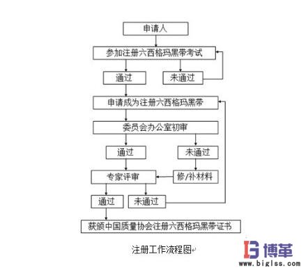 六西格瑪黑帶注冊(cè)考試流程 六西格瑪黑帶注冊(cè)考試流程