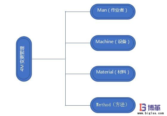 4M變更管理結(jié)構(gòu)圖 4M變更管理結(jié)構(gòu)圖