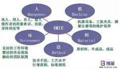 豐田生產(chǎn)方式中精益4M1E是指什么？