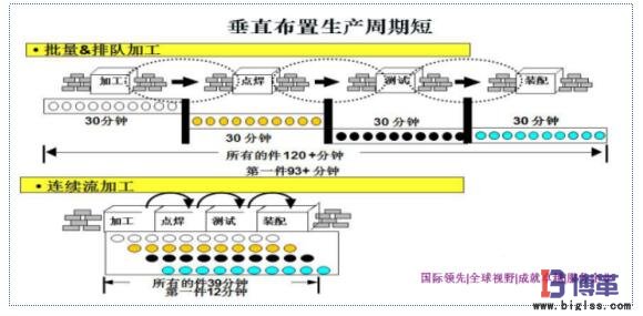 單件流生產布局方式 單件流生產布局方式